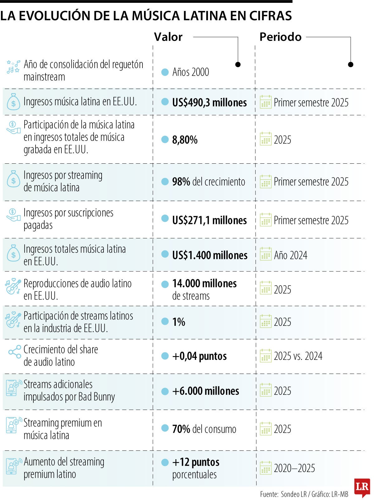 Evolución de la música latina