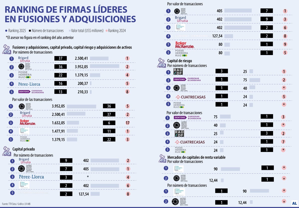 Ranking de firmas líderes en M&A