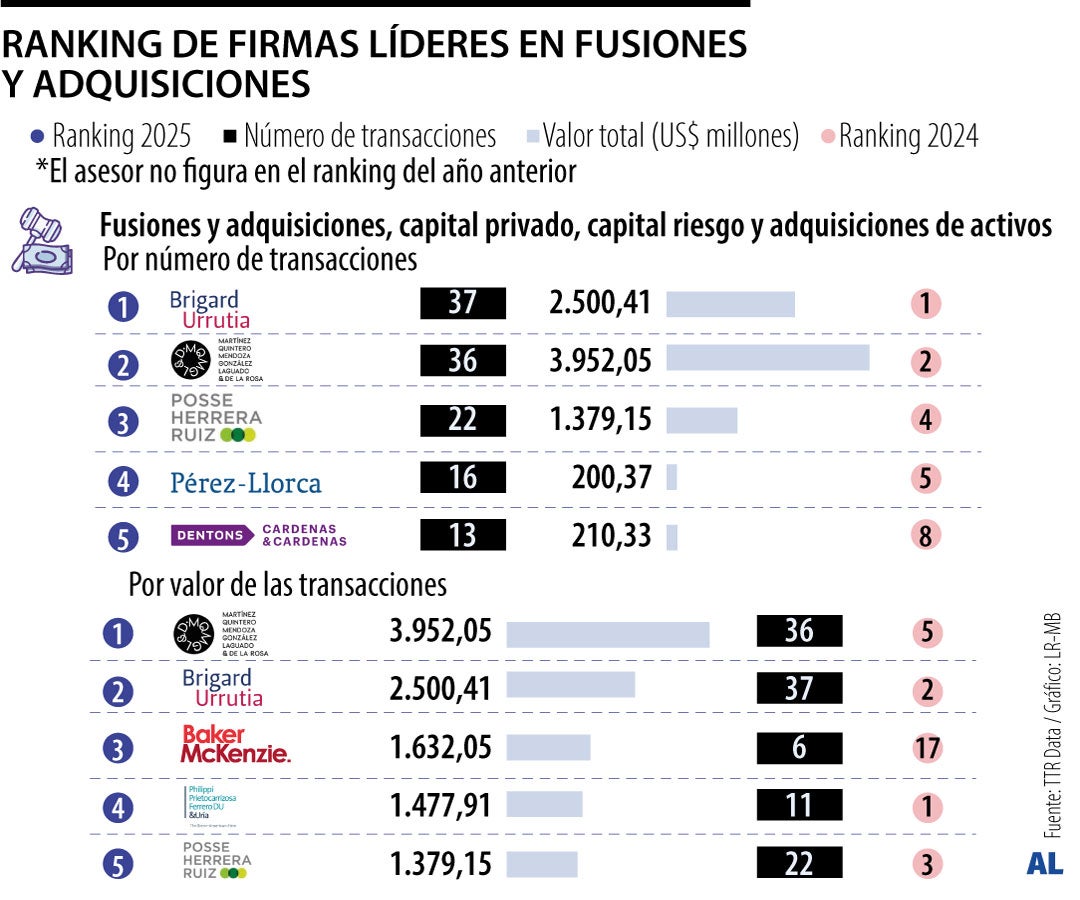 Ranking de firmas líderes en M&A