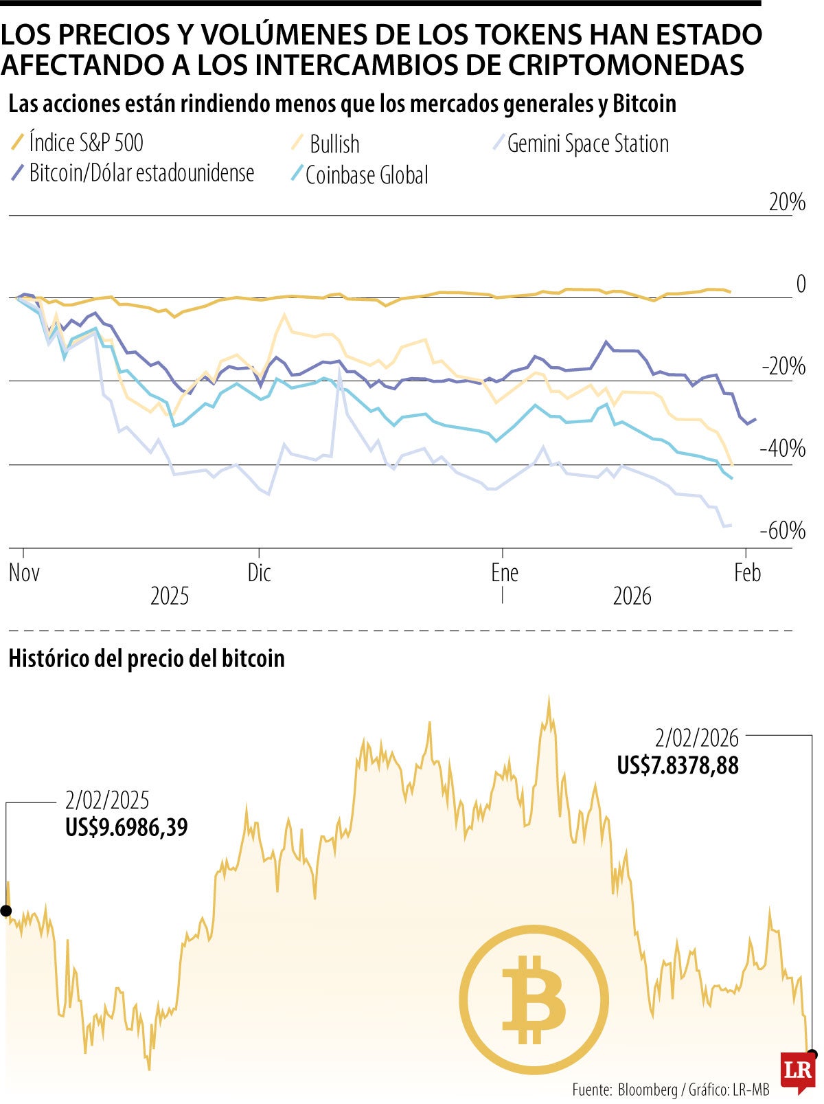 Precios y volúmenes de los tokens