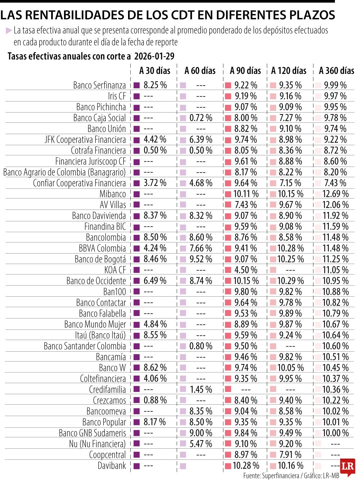 Estas son las tasas que más favorecen a quienes invierten en CDT entre 30 y 360 días