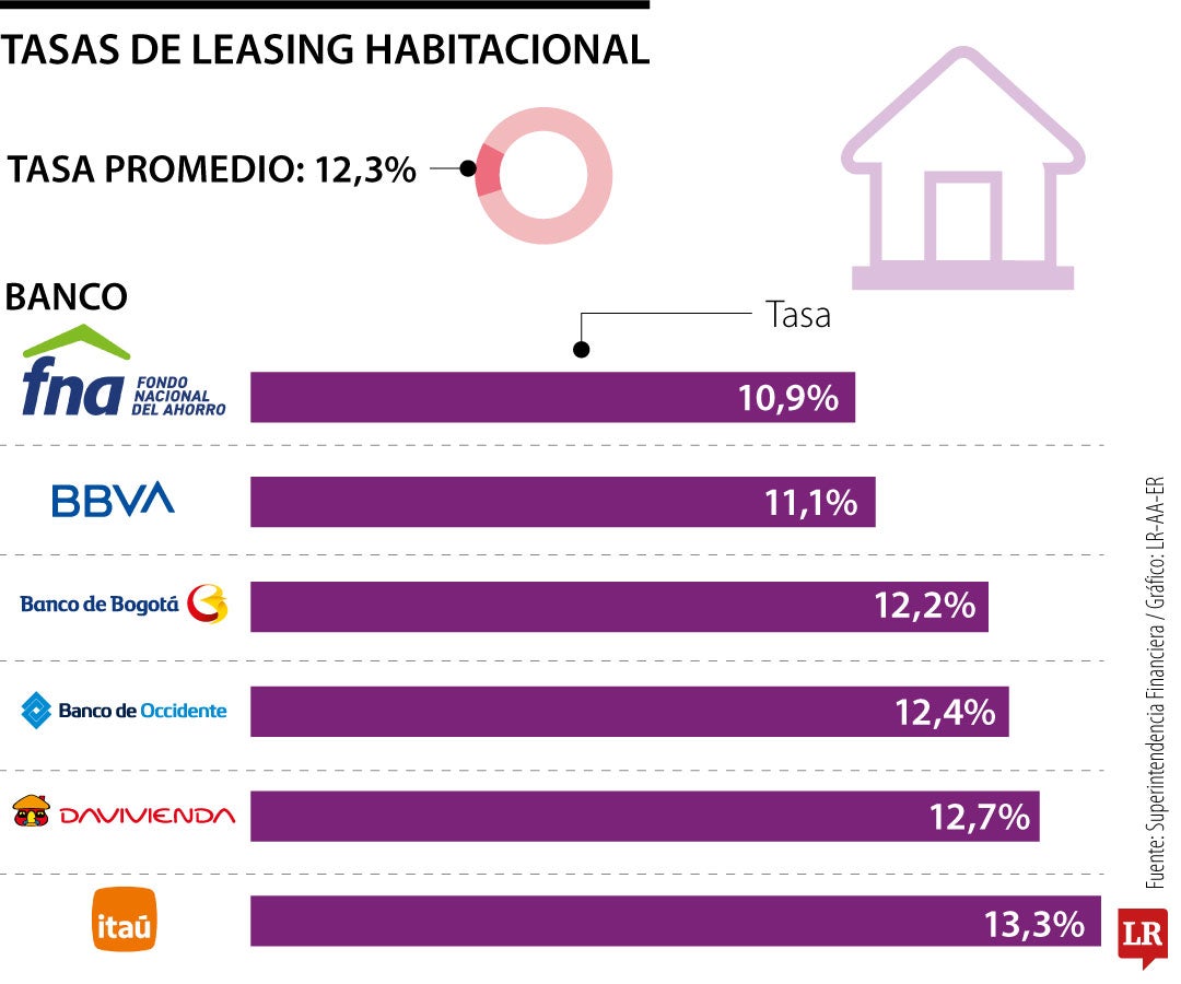 Las tasas de leasing habitacional según la Superfinanciera
