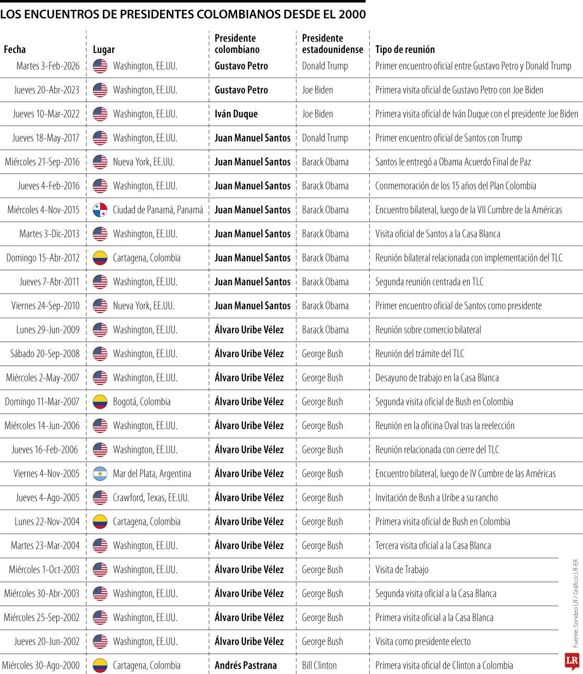 Las reuniones entre presidentes de EE.UU. y Colombia