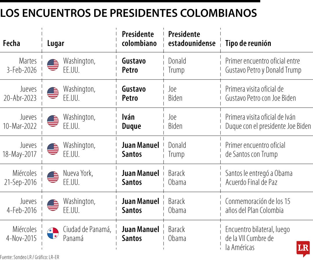 Las reuniones entre los presidentes colombianos y estadounidenses desde el 2000