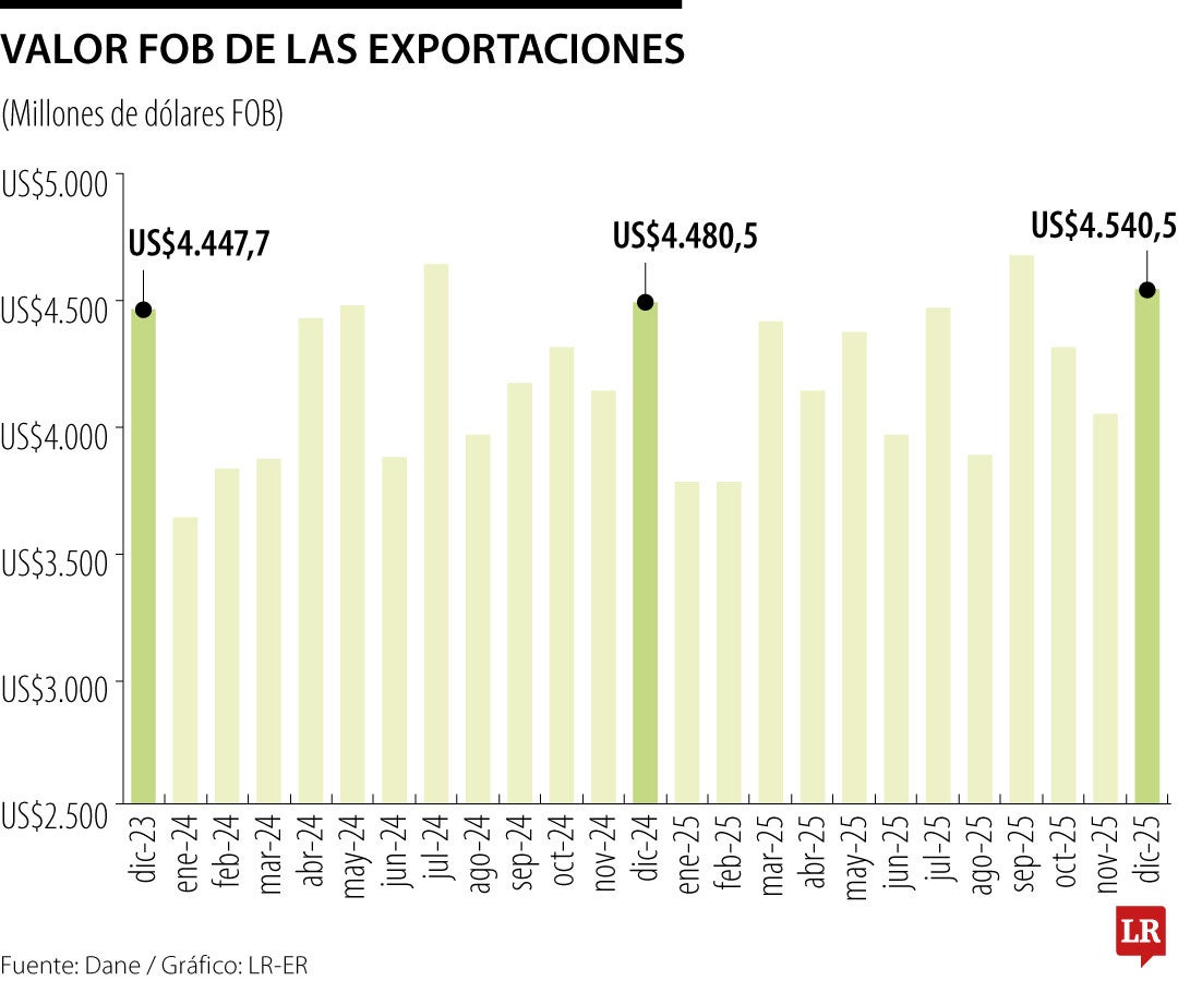 Valor de las exportaciones colombianas