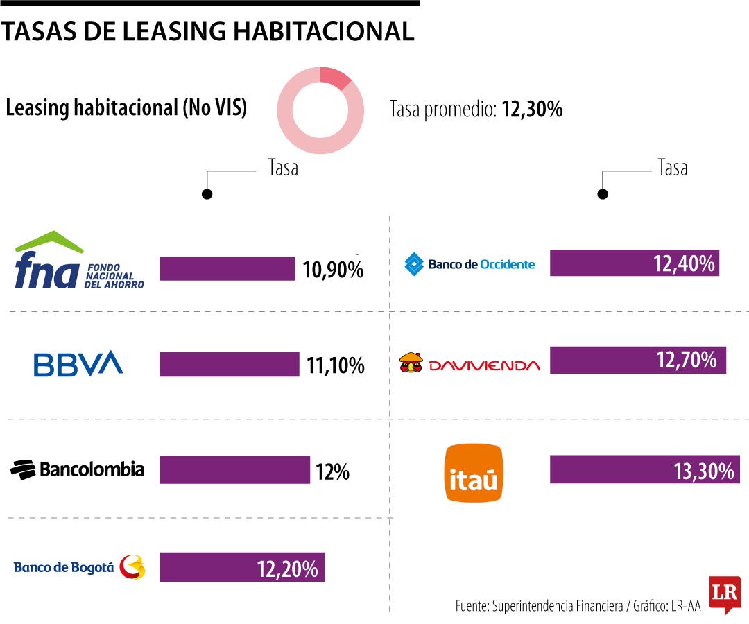 Bancos que ofrecen leasing habitacional