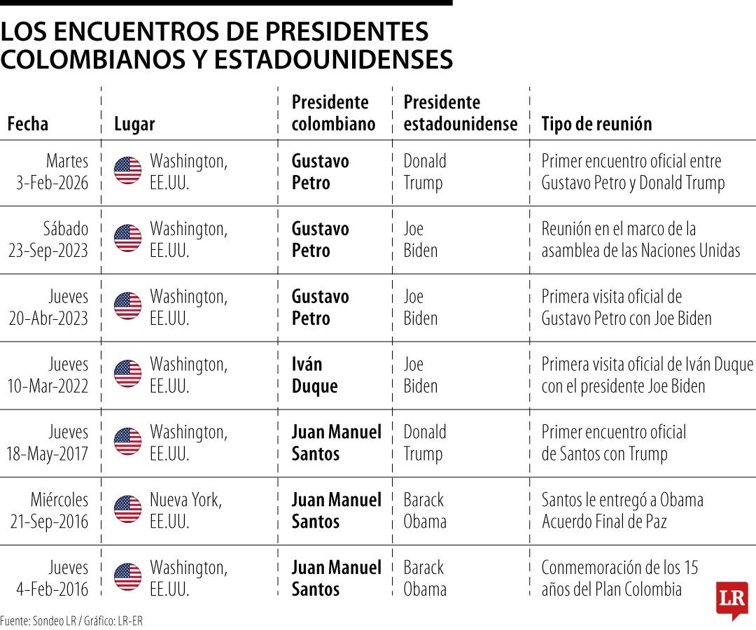 Las reuniones entre los presidentes colombianos y estadounidenses desde el 2000