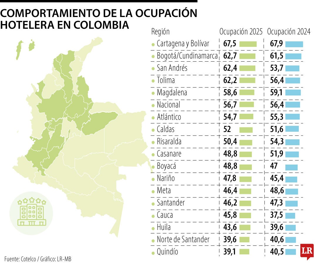 Ocupación hotelera en Colombia en 2025