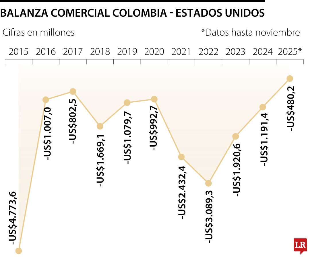 Estados Unidos, socio natural de la economía