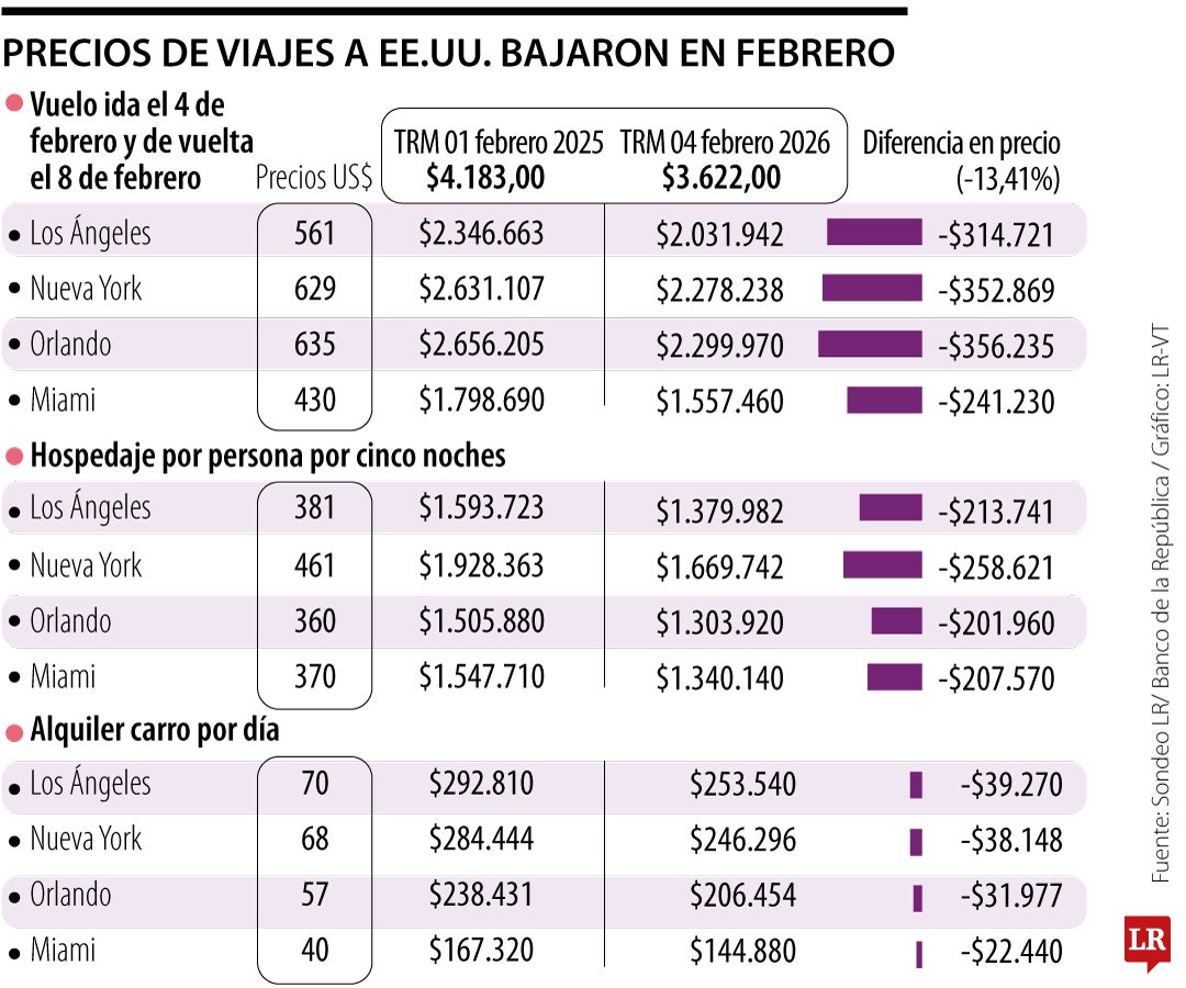 Viajar a Disney es casi 14% más barato que en 2025 por dólar a la baja