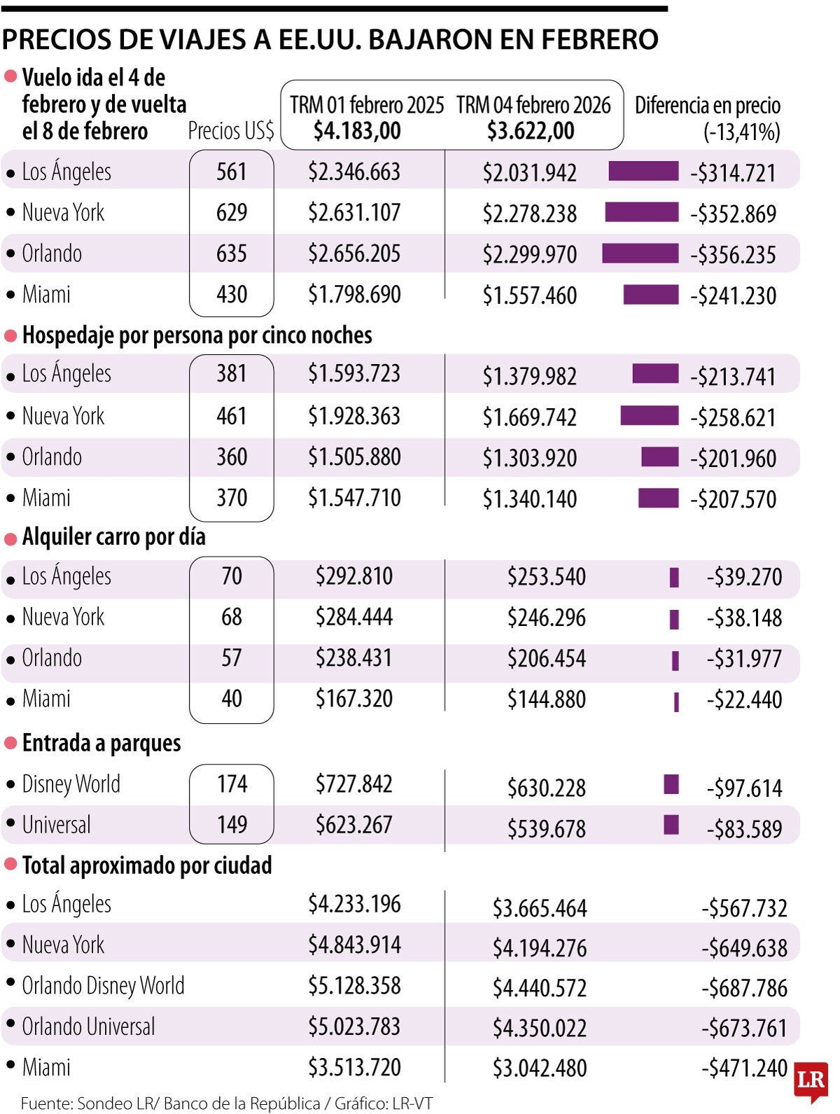 Viajar a Disney es casi 14% más barato que en 2025 por dólar a la baja