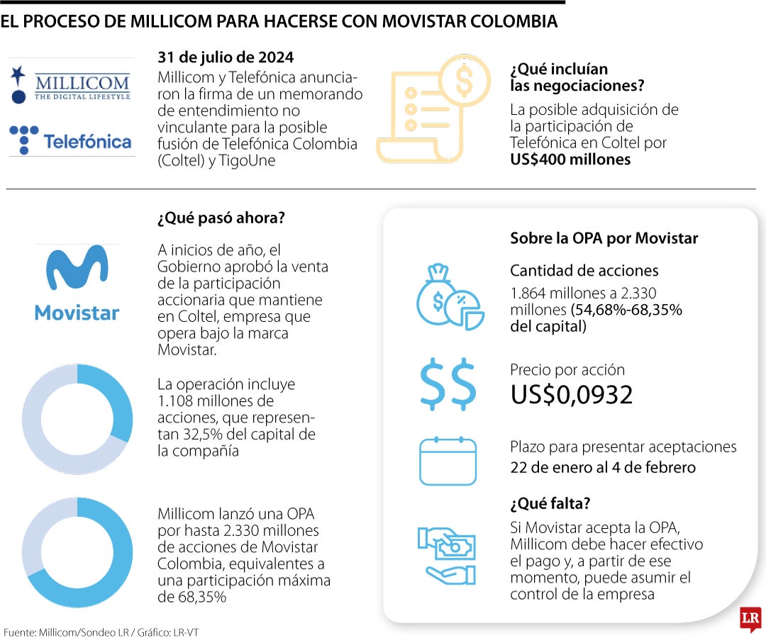 Hoy finaliza el plazo para presentar aceptaciones de oferta en la OPA por Coltel
