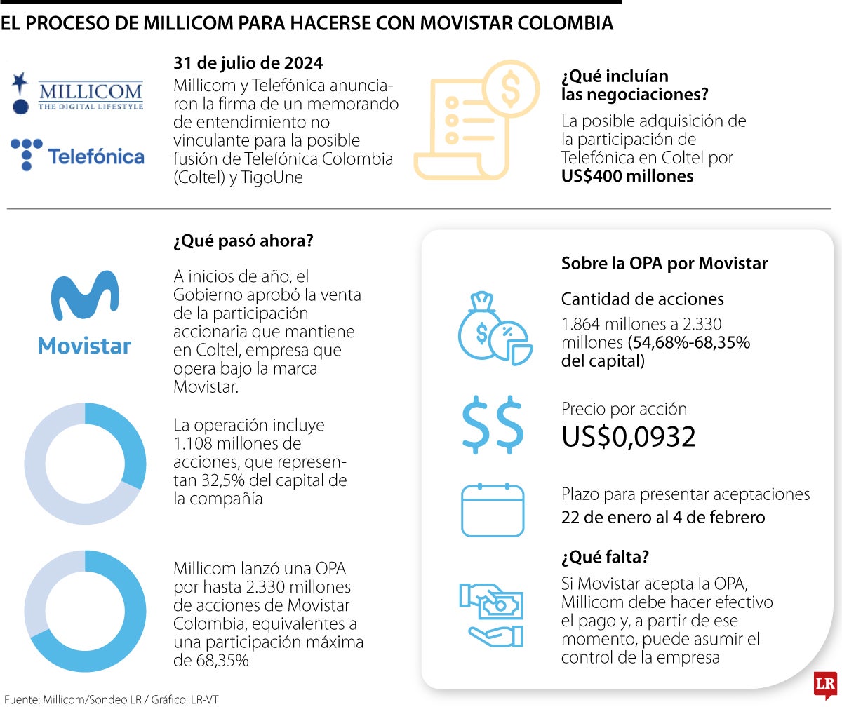 Hoy finaliza el plazo para presentar aceptaciones de oferta en la OPA por Coltel