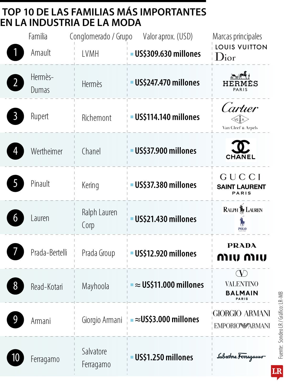 Familias poderosas en la moda