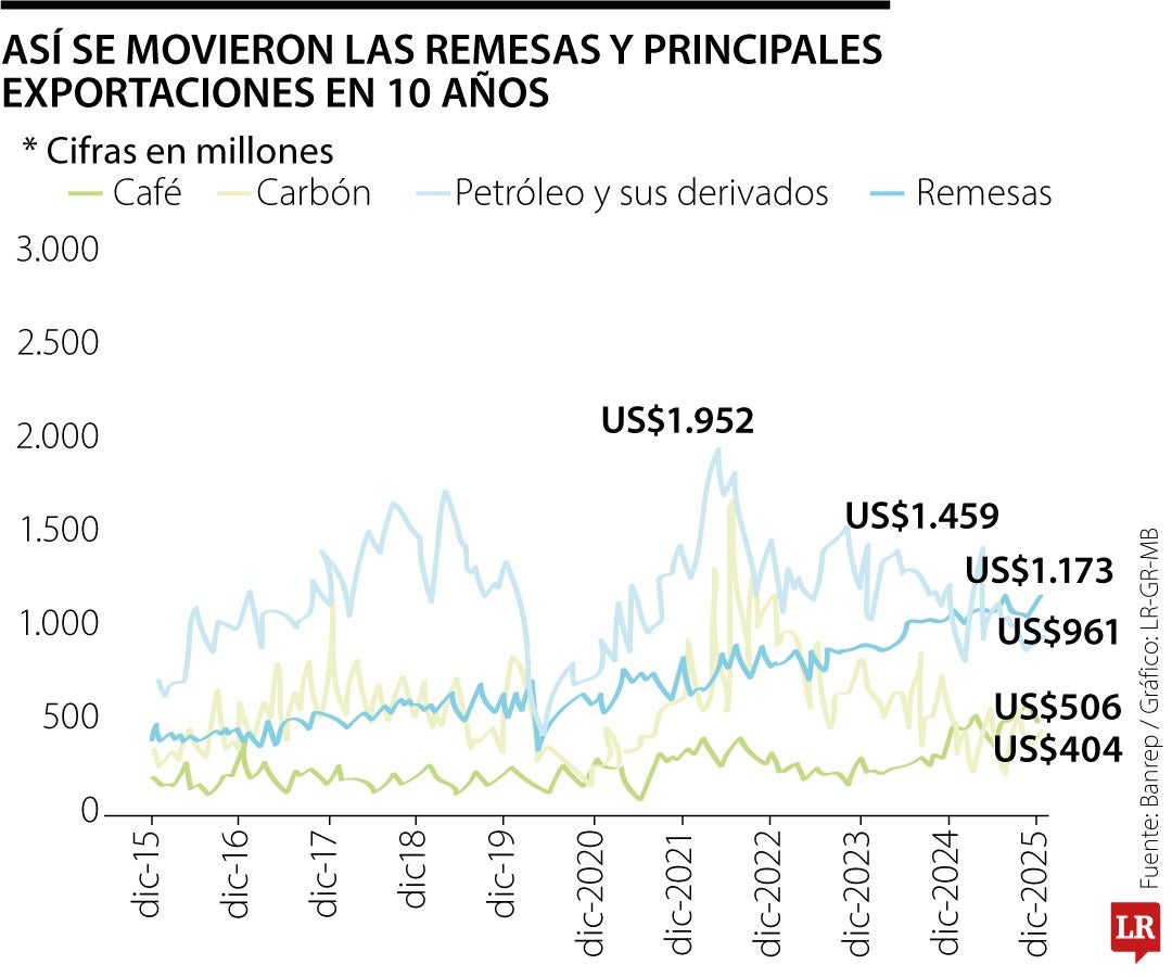 Remesas vs Exportaciones 2025