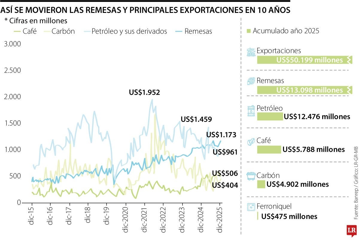 Remesas vs Exportaciones 2025