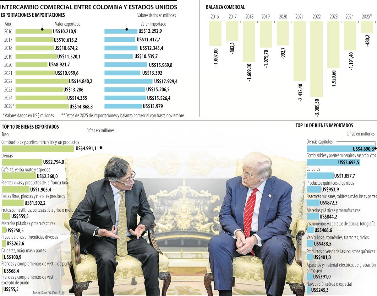 Intercambio comercial Colombia-EE.UU.
