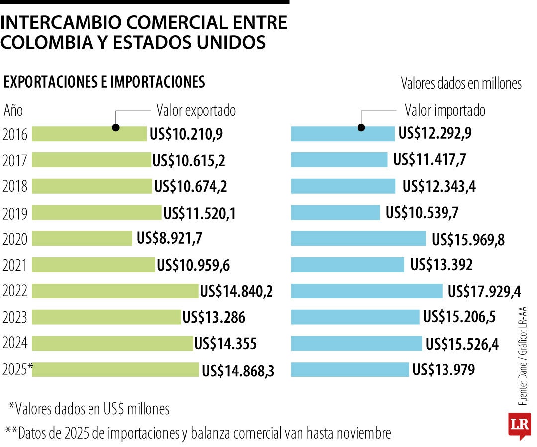 Intercambio comercial Colombia-EE.UU.