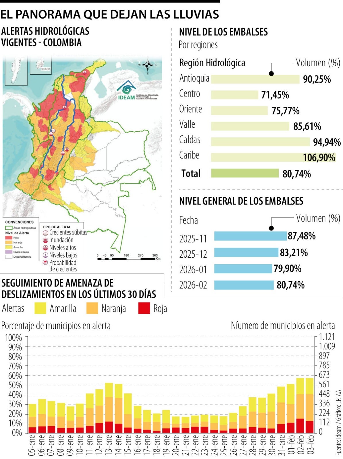 Afectación de lluvias en cultivos, transporte y embalses