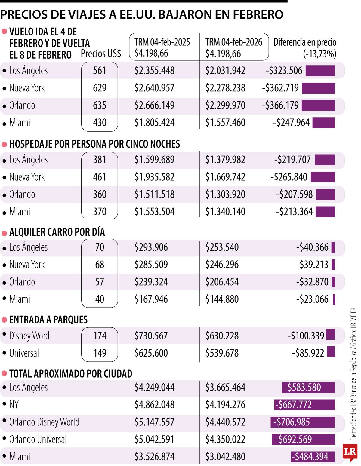 Los precios para viajar a EE.UU,. son mucho más económicos que hace un año 