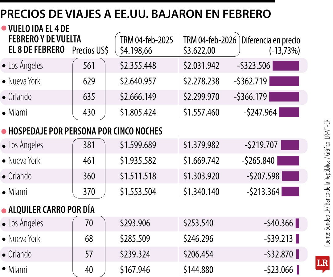 Los precios para viajar a EE.UU,. son mucho más económicos que hace un año