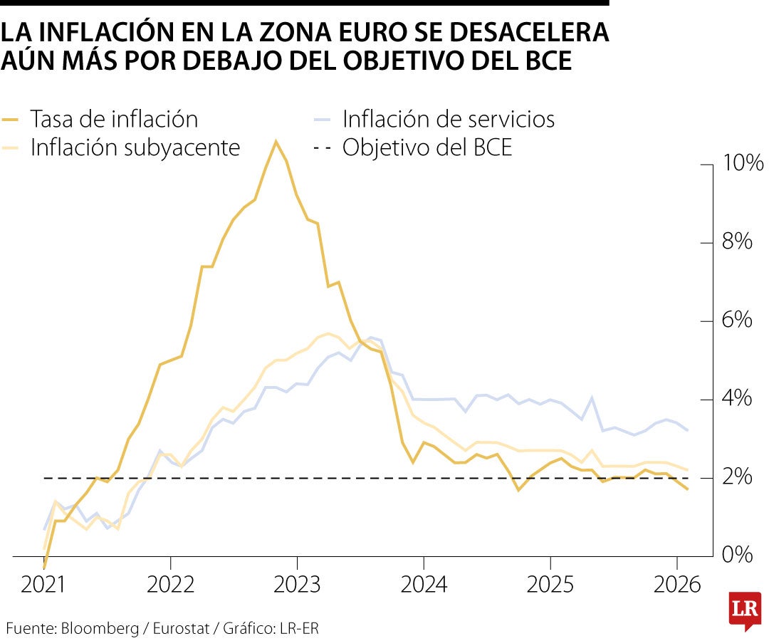 La inflación en la zona euro se desacelera aún más por debajo del objetivo del BCE