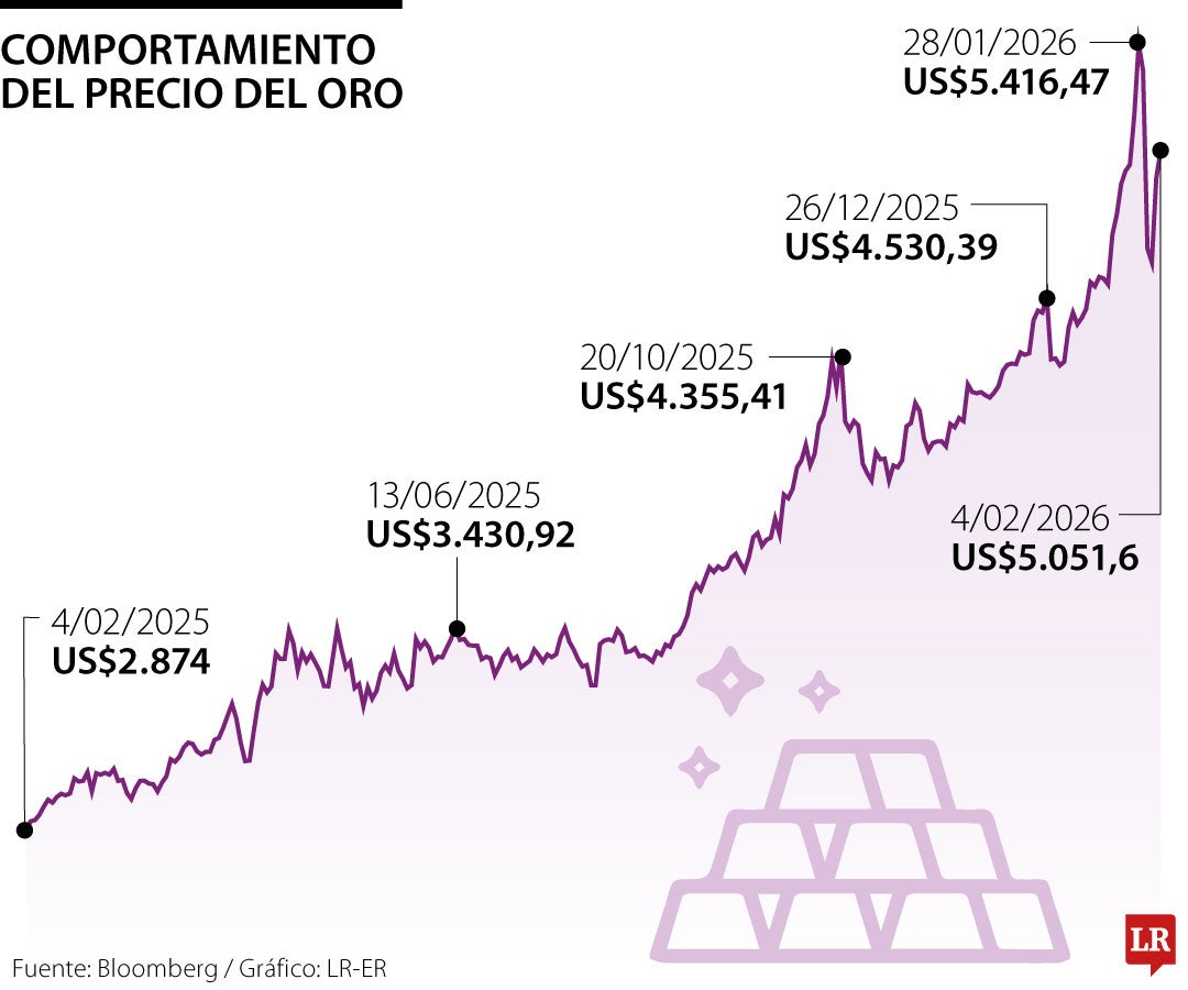 El oro vuelve a sobrepasar los US$5.000