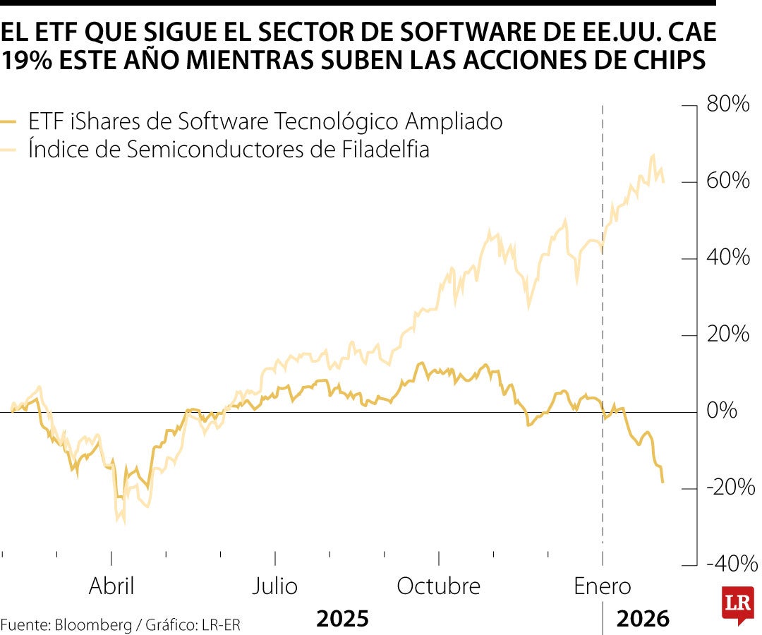 El ETF que sigue el sector de software de EE.UU. cae 19% este año mientras suben las acciones de chips