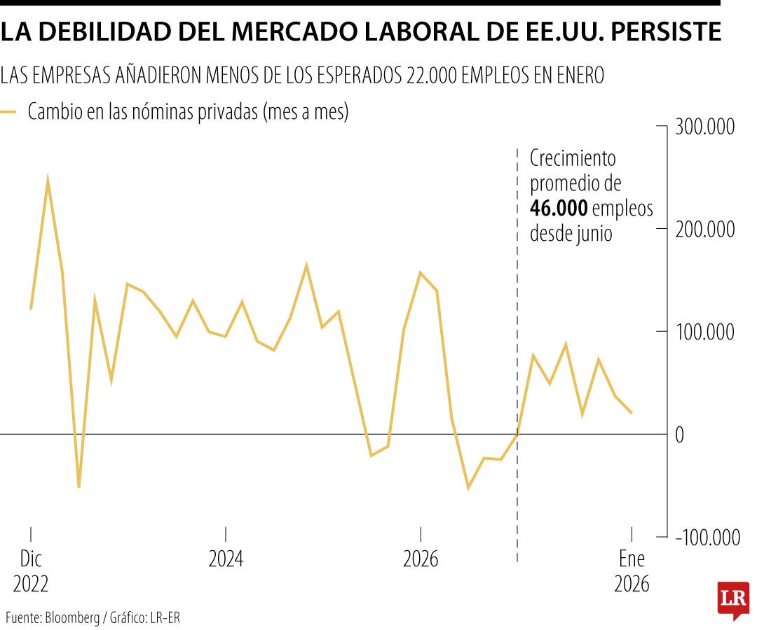 La debilidad del mercado laboral de EE.UU. persiste