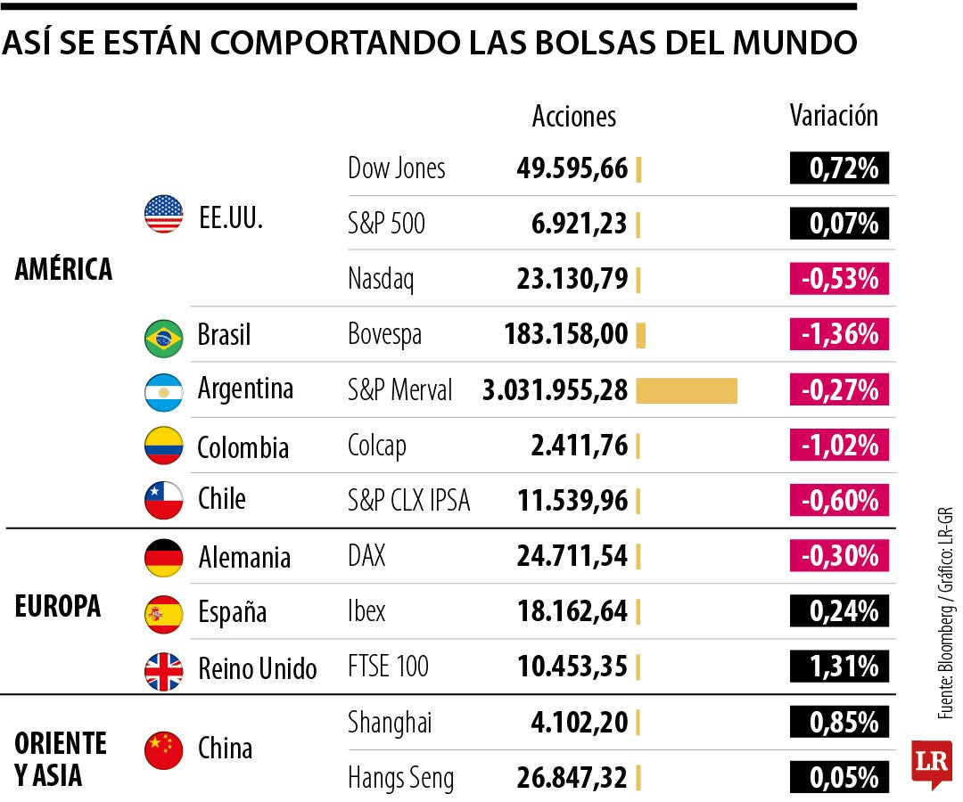 Las acciones se tambalean tras el temor a la IA mientras el oro alcanza los US$5.000