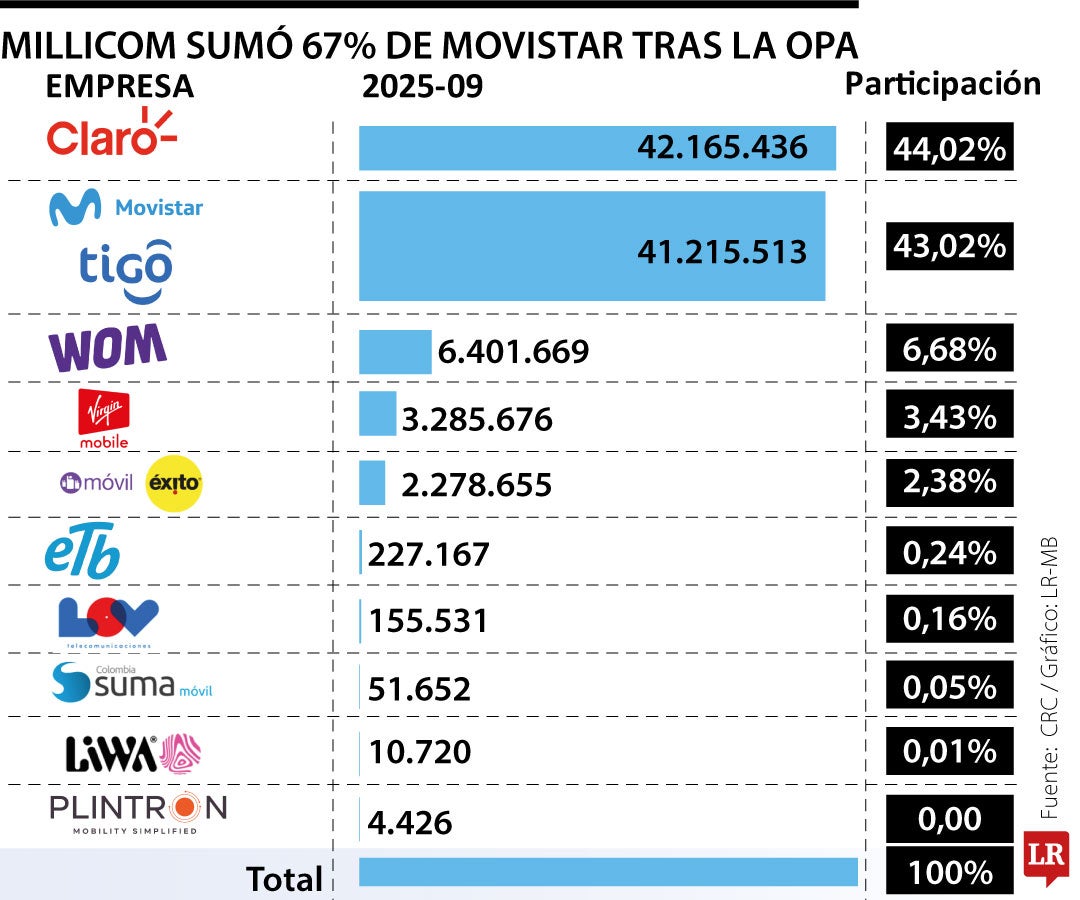 Millicom se quedó con 67% de Movistar y 41 millones de líneas