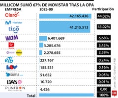 Millicom se quedó con 67% de Movistar y 41 millones de líneas Millicom se quedó con 67% de Movistar y 41 millones de líneas