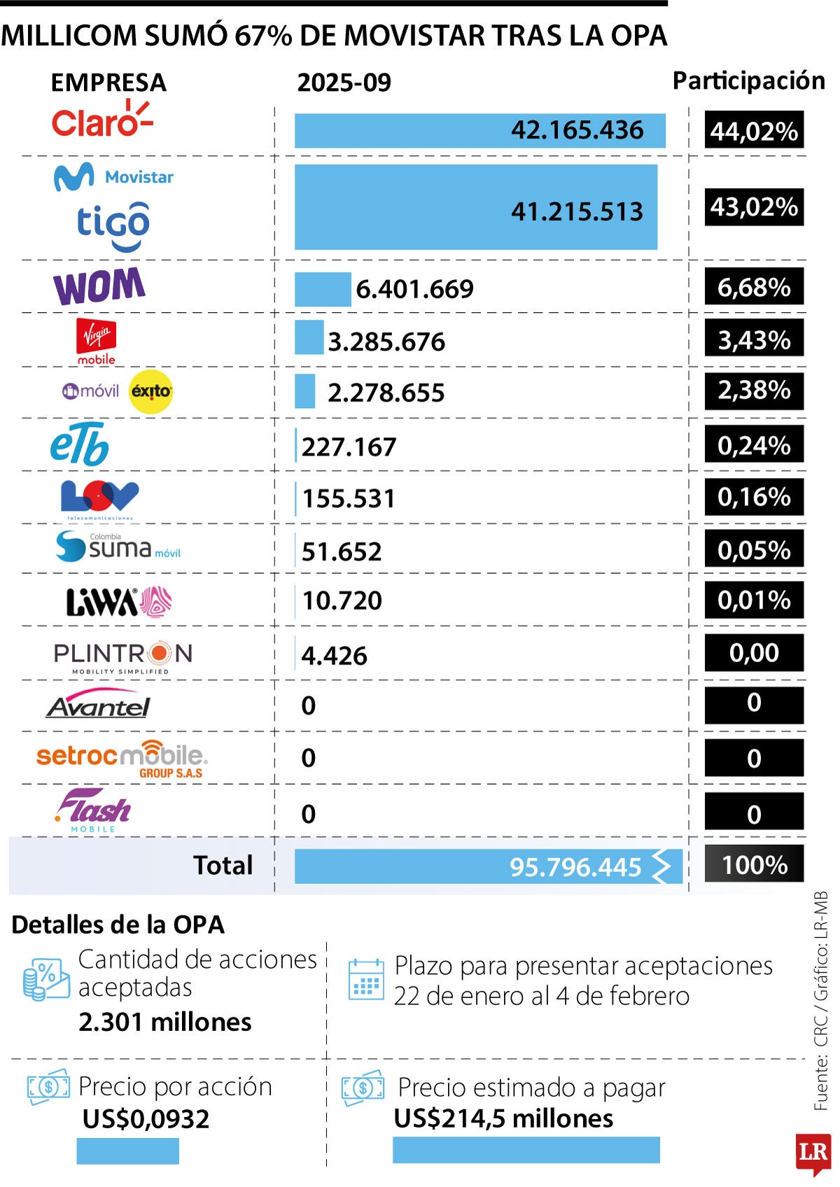 Millicom se quedó con 67% de Movistar y 41 millones de líneas