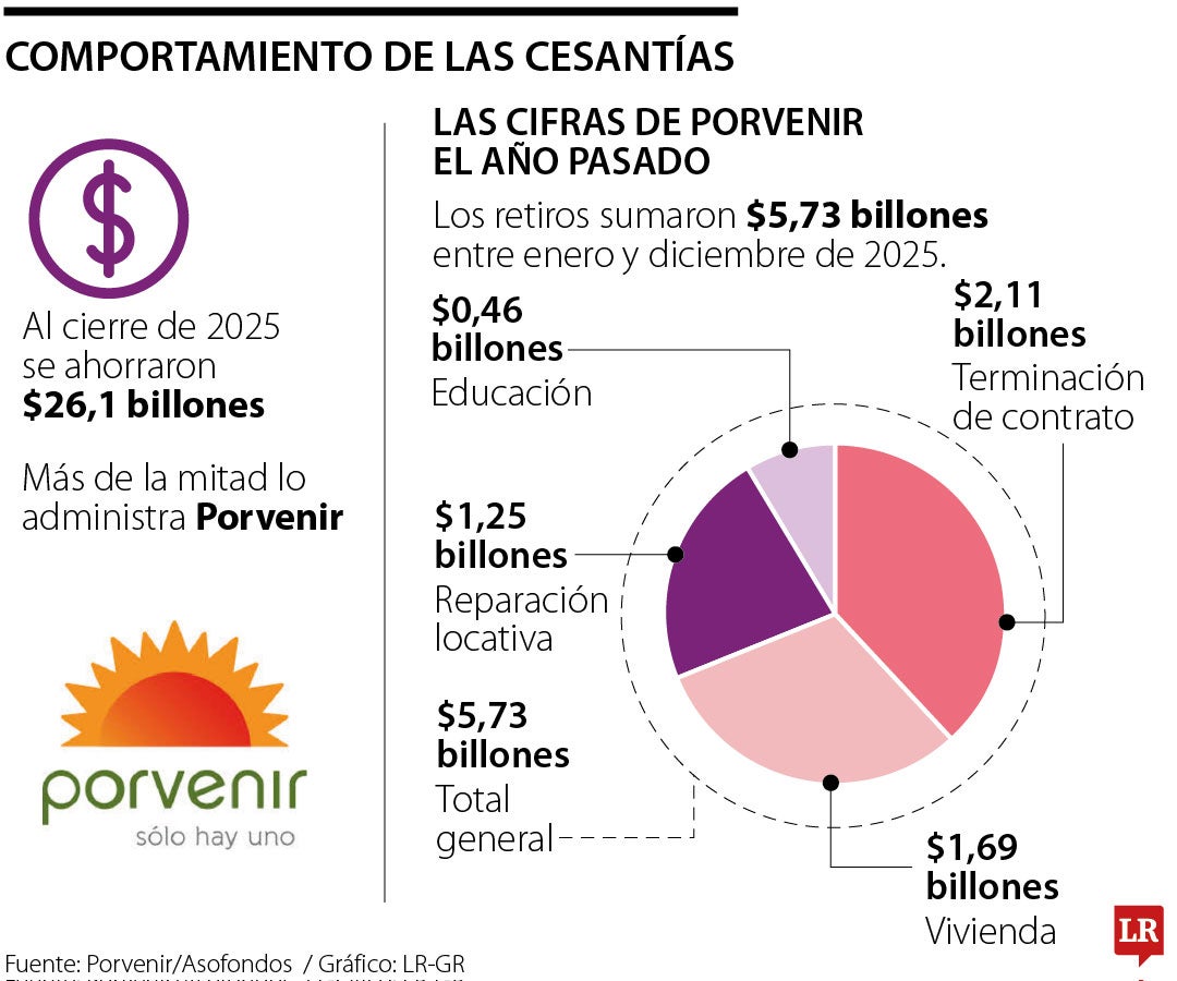Porvenir destaca las cesantías como ahorro clave para vivienda, educación y desempleo