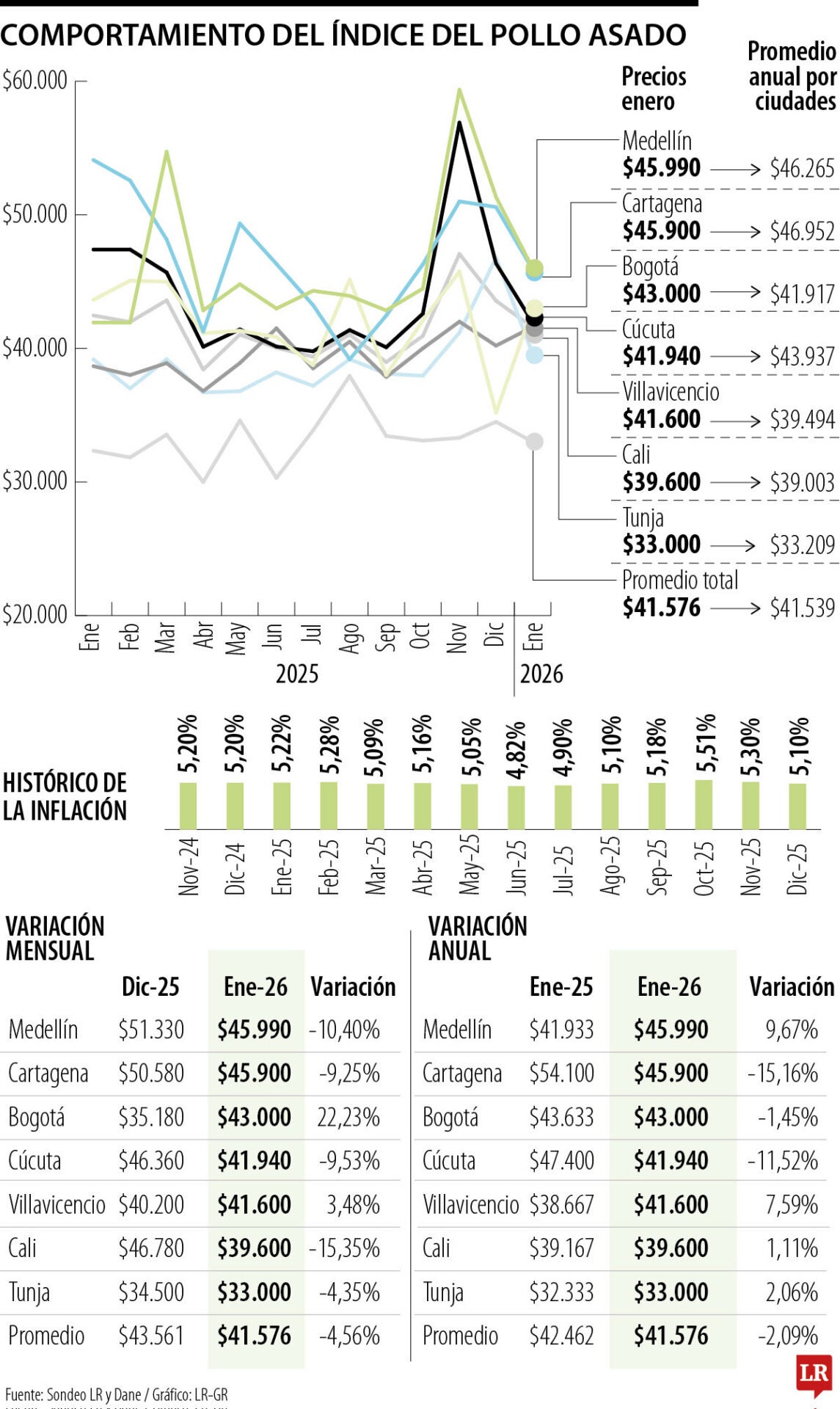 Índice del Pollo Asado correspondiente a enero