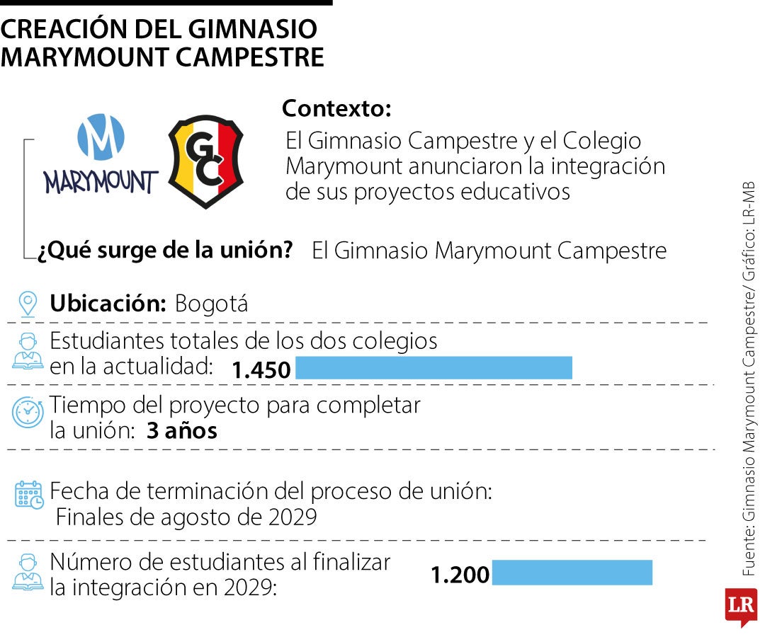 Gimnasio Marymount Campestre tendrá 1.200 estudiantes en 2029