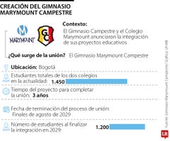 Gimnasio Marymount Campestre tendrá 1.200 estudiantes en 2029