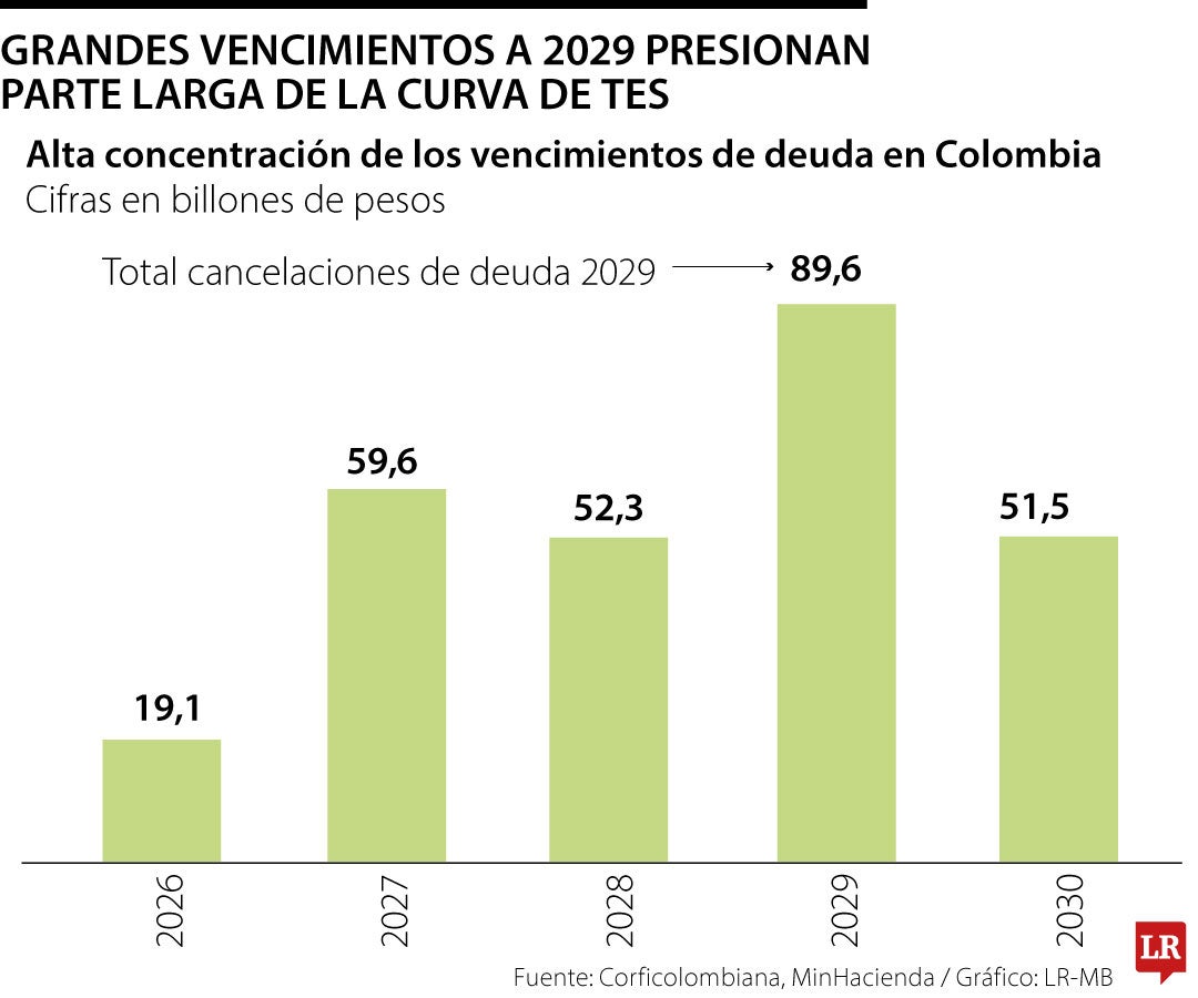Vencimientos en 2026 y 2029 presionan deuda en corto y largo