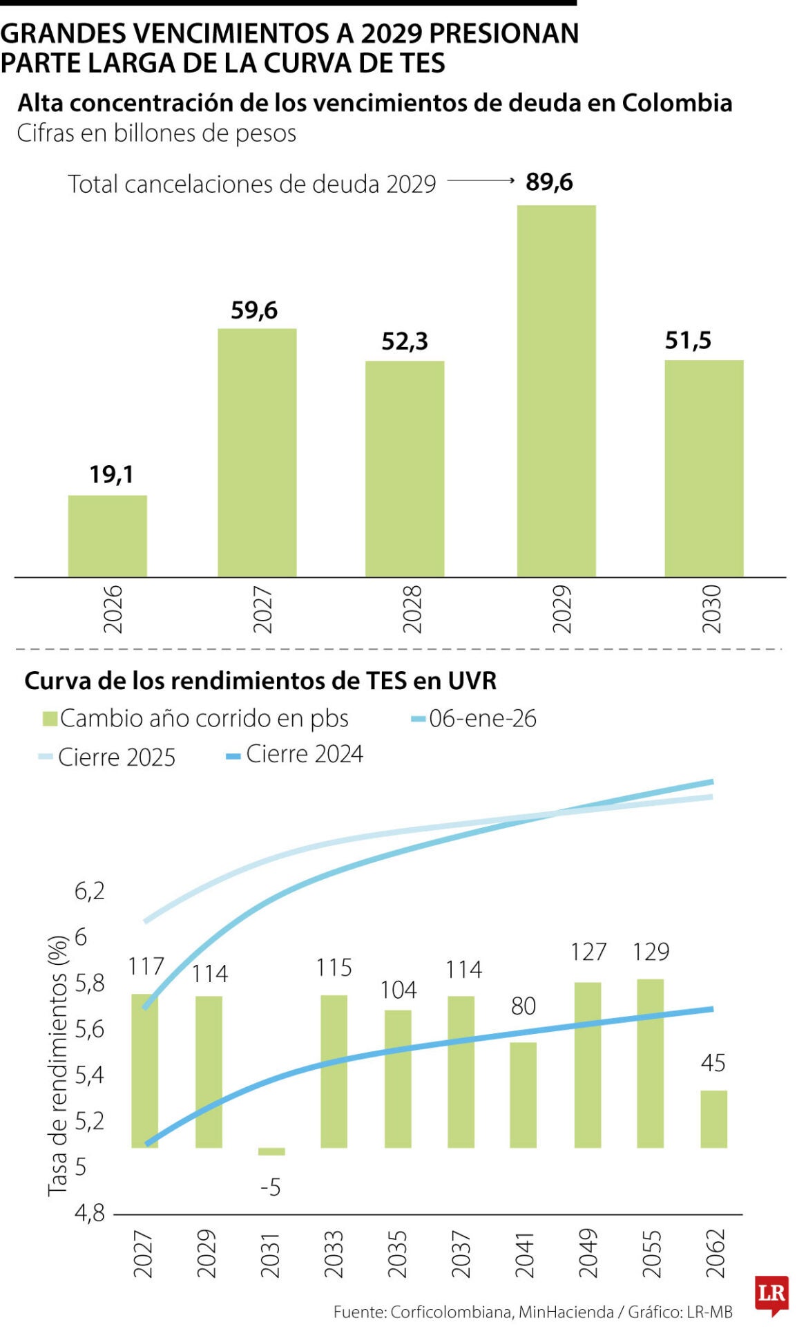 Vencimientos en 2026 y 2029 presionan deuda en corto y largo