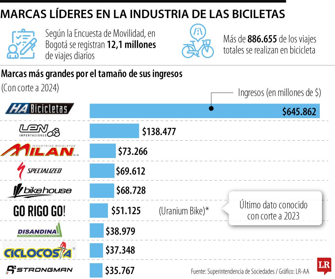 Las marcas que dominan 800.000 viajes en bici