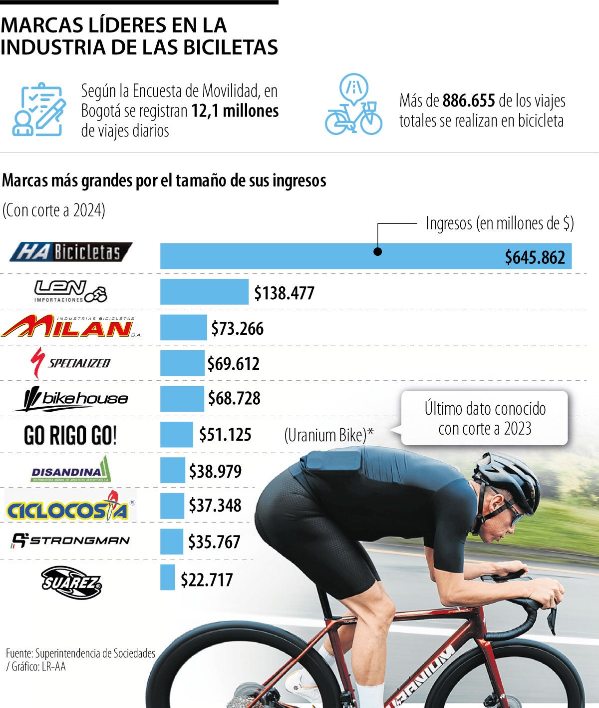 Las marcas que dominan 800.000 viajes en bici