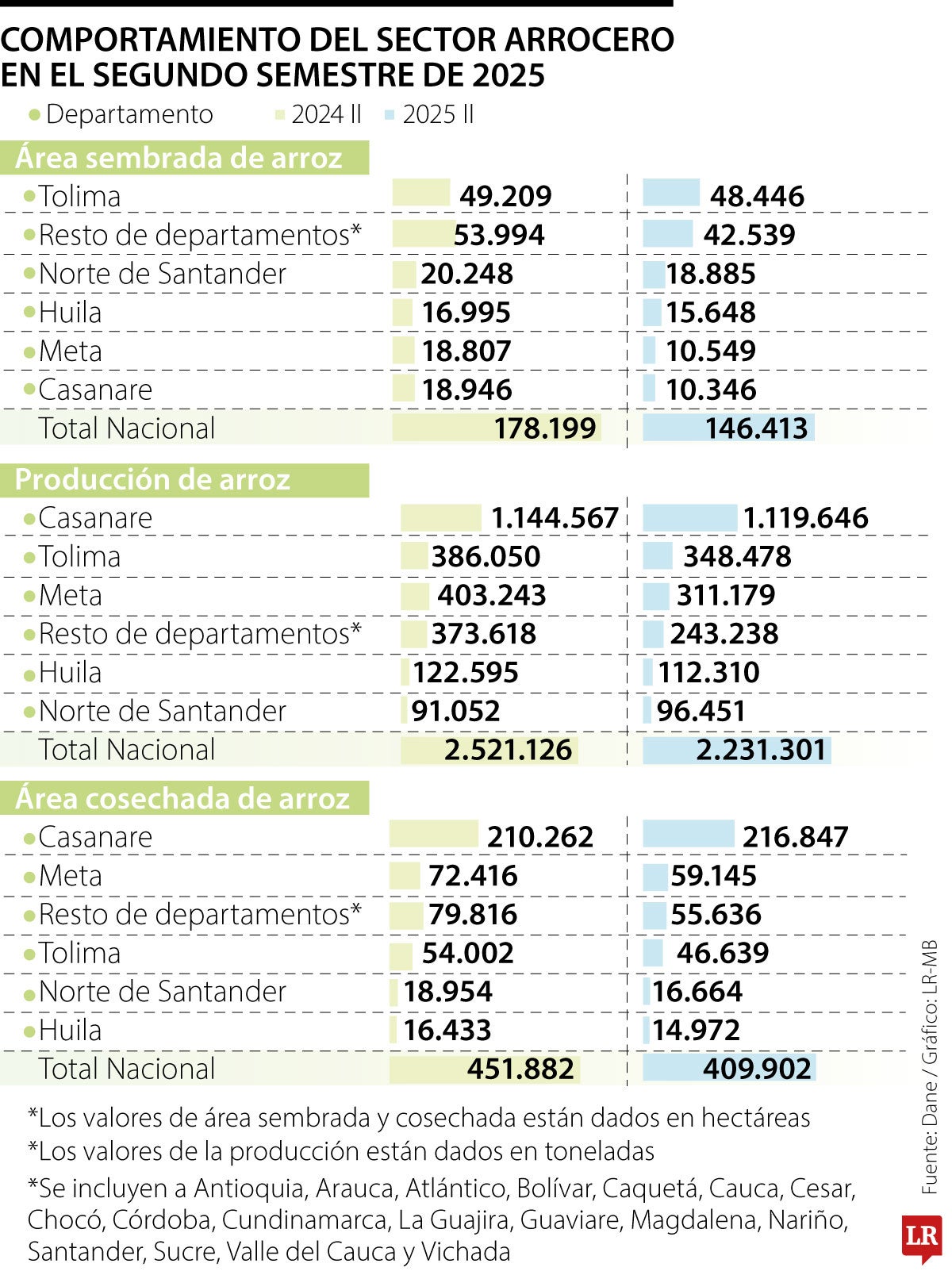 Producción de arroz cayó 289.000 toneladas en el segundo semestre