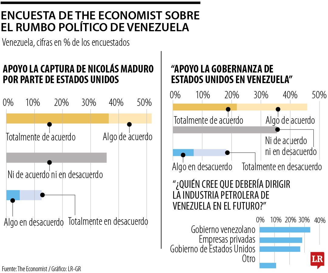 Encuesta de The Economist sobre el rumbo político de Venezuela
