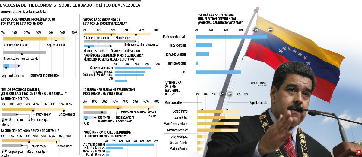 Encuesta de The Economist sobre el rumbo político de Venezuela