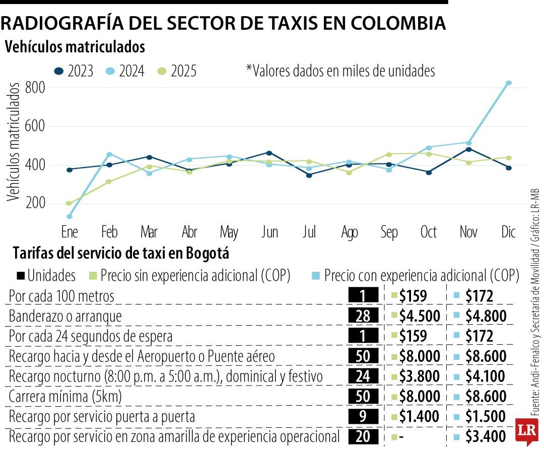 Radiografía del sector de taxis en Colombia
