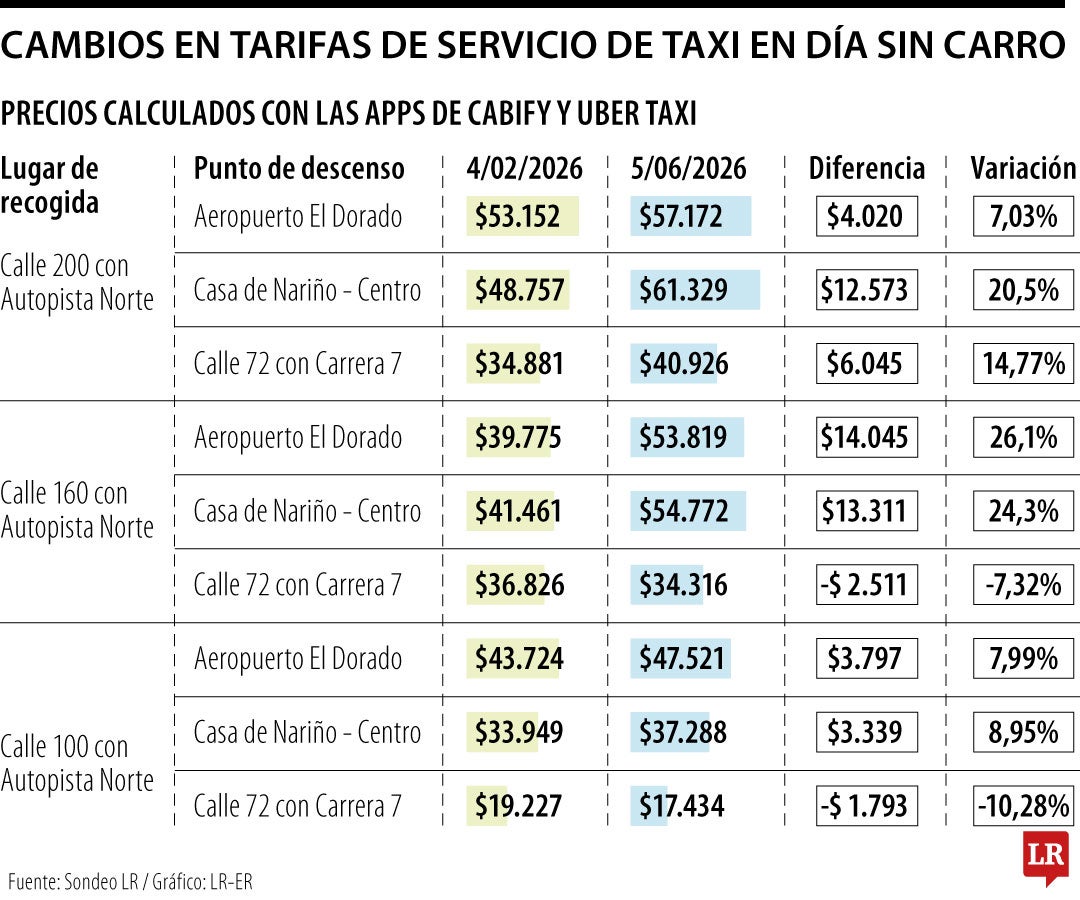 Así se mueven las tarifas del Día sin Carro