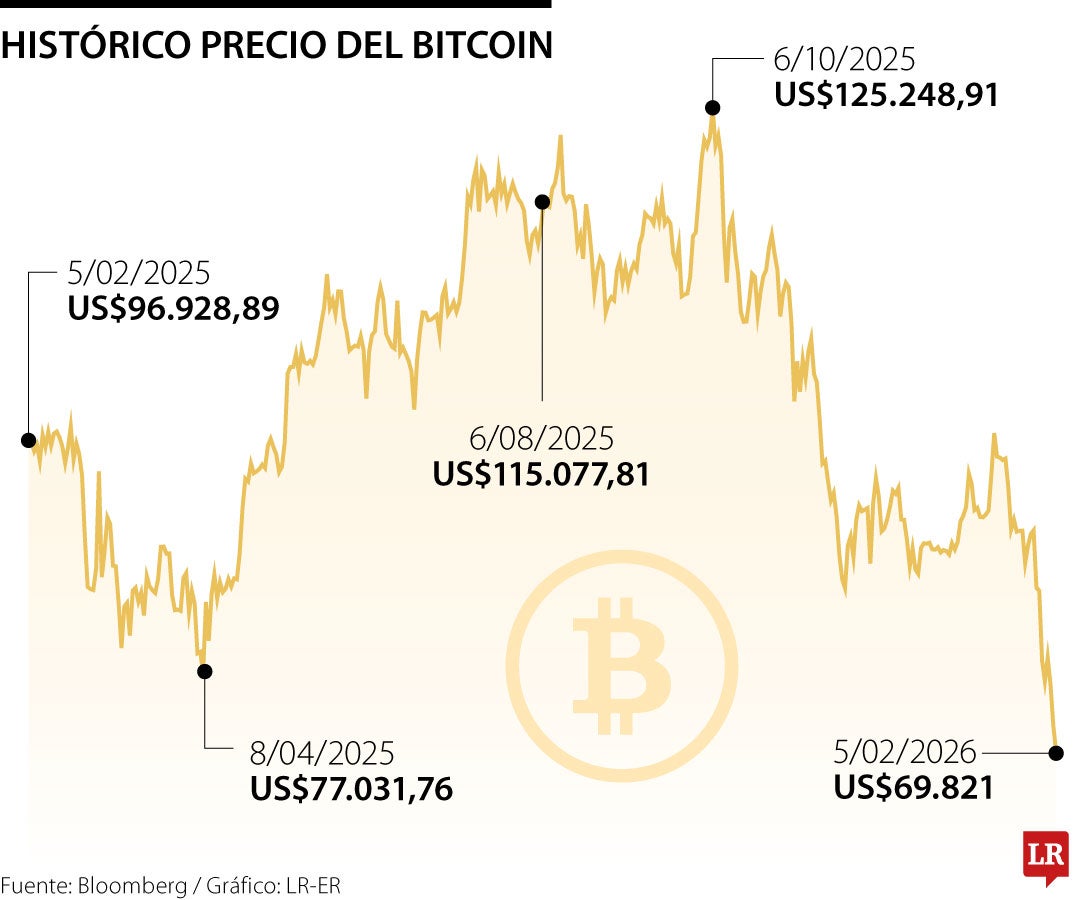 Histórico precio Bitcoin