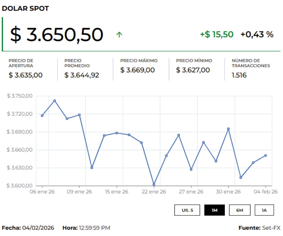 Los precios del dólar hoy