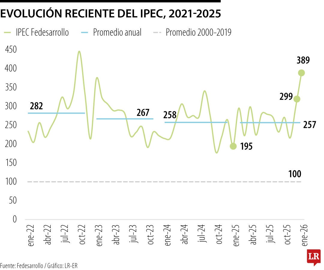 Índice de Incertidumbre de la Política Económica de enero de 2026