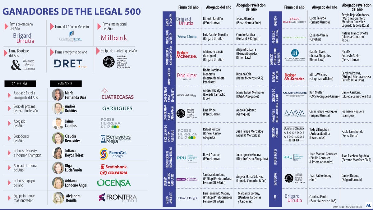 Estas son las mejores firmas y abogados según The Legal 500 Colombia Awards